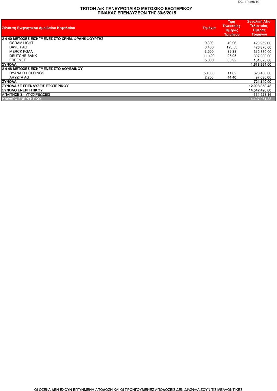 075,00 ΣΥΝΟΛΑ 1.618.964,00 2 4 48 ΜΕΤΟΧΕΣ ΕΙΣΗΓΜΕΝΕΣ ΣΤΟ ΟΥΒΛΙΝΟΥ RYANAIR HOLDINGS 53.000 11,82 626.460,00 ARYZTA AG 2.200 44,40 97.