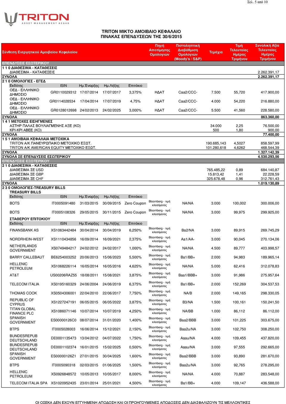 360,00 1 4 1 ΜΕΤΟΧΕΣ ΕΙΣΗΓΜΕΝΕΣ ΑΣΤΗΡ ΠΑΛΑΣ ΒΟΥΛΙΑΓΜΕΝΗΣ ΑΞΕ (ΚΟ) 34.000 2,25 76.500,00 ΚΡΙ-ΚΡΙ ΑΒΕΕ (KO) 500 1,80 900,00 ΣΥΝΟΛΑ 77.