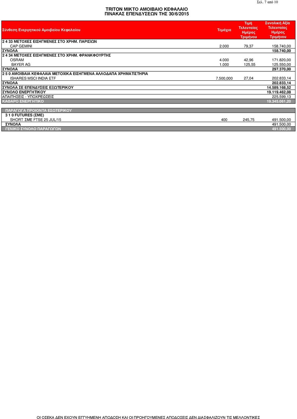 370,00 2 5 0 ΑΜΟΙΒΑΙΑ ΚΕΦΑΛΑΙΑ METOXIKA ΕΙΣΗΓΜΕΝΑ ΑΛΛΟ ΑΠΑ ΧΡΗΜΑΤΙΣΤΗΡΙΑ ISHARES MSCI INDIA ETF 7.500,000 27,04 202.833,14 ΣΥΝΟΛΑ 202.833,14 ΣΥΝΟΛΑ ΣΕ ΕΠΕΝ ΥΣΕΙΣ ΕΞΩΤΕΡΙΚΟΥ 14.