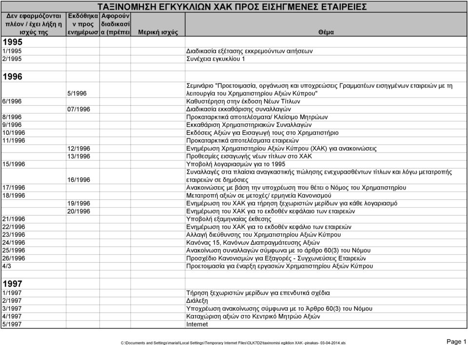 Κλείσιμο Μητρώων 9/1996 Εκκαθάριση Χρηματιστηριακών Συναλλαγών 10/1996 Εκδόσεις Αξιών για Εισαγωγή τους στο Χρηματιστήριο 11/1996 Προκαταρκτικά αποτελέσματα εταιρειών 12/1996 Ενημέρωση Χρηματιστηρίου