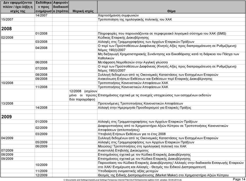 190(Ι)/2007 Μη διεξαγωγή Χρηματιστηριακής Συνάντησης και Εκκαθάρισης κατά τη διάρκεια του Πάσχα των Καθολικών 06/2008 Μετάφραση Νομοθεσιών στην Αγγλική γλώσσα 07/2008 Ο περί των Προϋποθέσεων