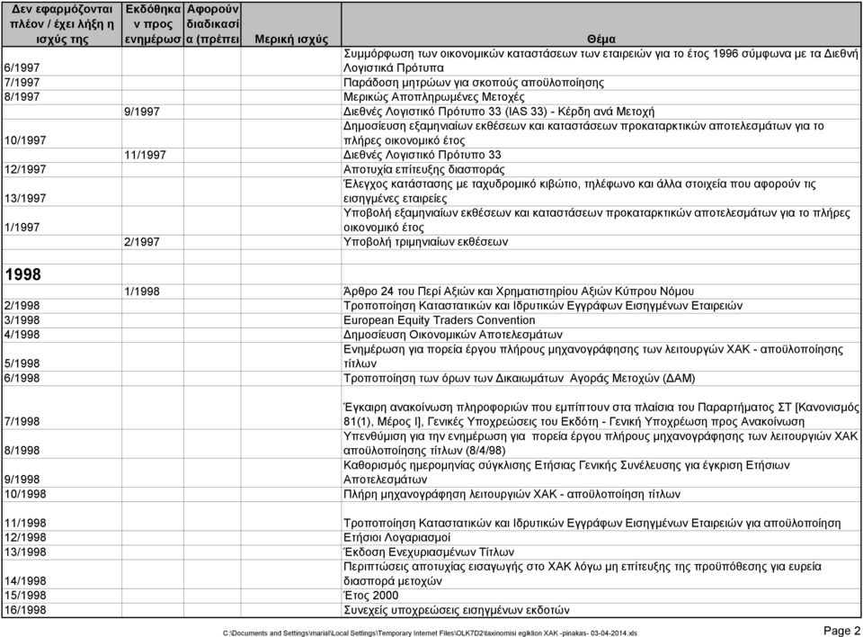 Διεθνές Λογιστικό Πρότυπο 33 12/1997 Αποτυχία επίτευξης διασποράς Έλεγχος κατάστασης με ταχυδρομικό κιβώτιο, τηλέφωνο και άλλα στοιχεία που αφορούν τις 13/1997 εισηγμένες εταιρείες Υποβολή