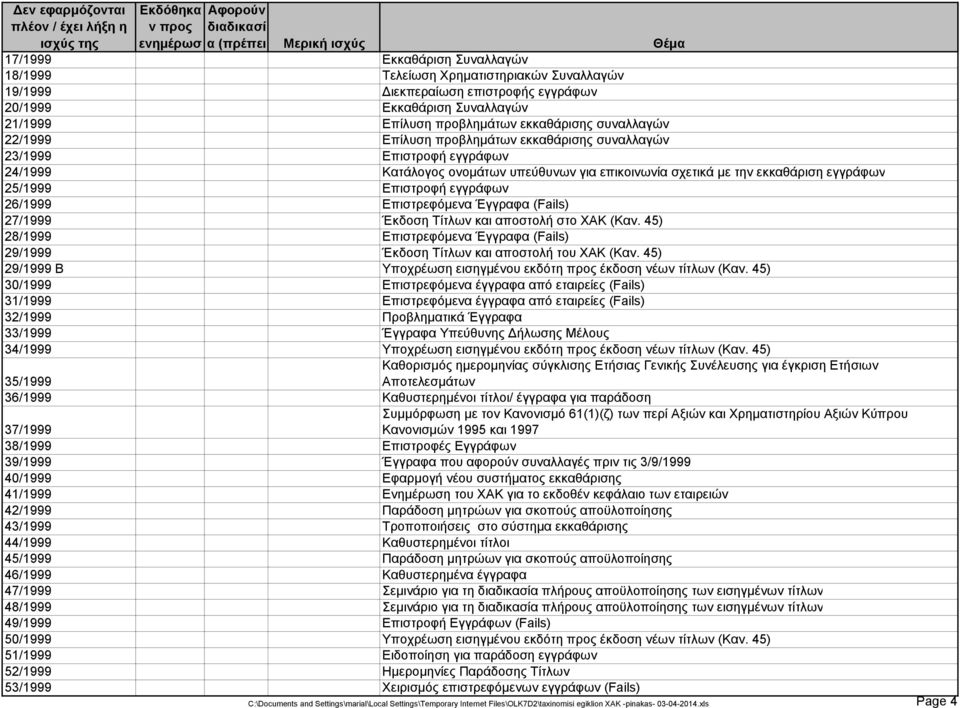 26/1999 Επιστρεφόμενα Έγγραφα (Fails) 27/1999 Έκδοση Τίτλων και αποστολή στο ΧΑΚ (Καν. 45) 28/1999 Επιστρεφόμενα Έγγραφα (Fails) 29/1999 Έκδοση Τίτλων και αποστολή του ΧΑΚ (Καν.