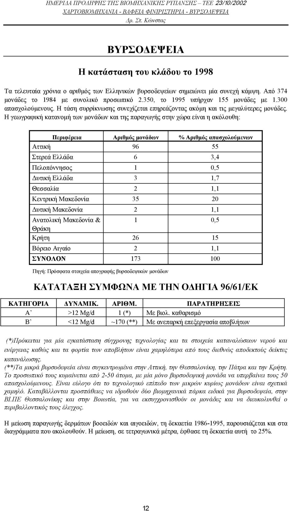 Η γεωγραφική κατανοµή των µονάδων και της παραγωγής στην χώρα είναι η ακόλουθη: Περιφέρεια Aριθµός µονάδων % Aριθµός απασχολούµενων Aττική 96 55 Στερεά Ελλάδα 6 3,4 Πελοπόννησος 1 0,5 υτική Ελλάδα 3