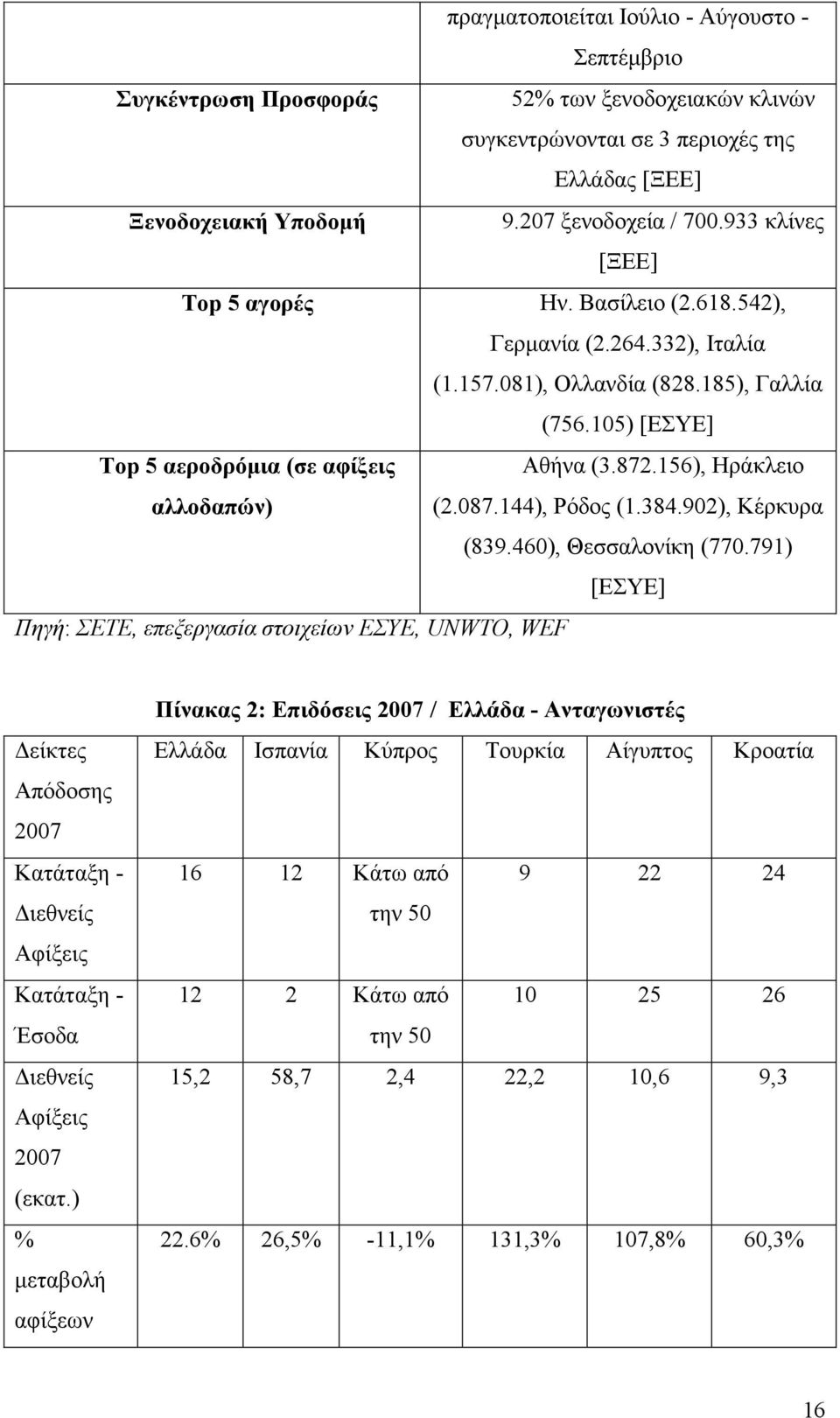 156), Ηράκλειο αλλοδαπών) (2.087.144), Ρόδος (1.384.902), Κέρκυρα (839.460), Θεσσαλονίκη (770.