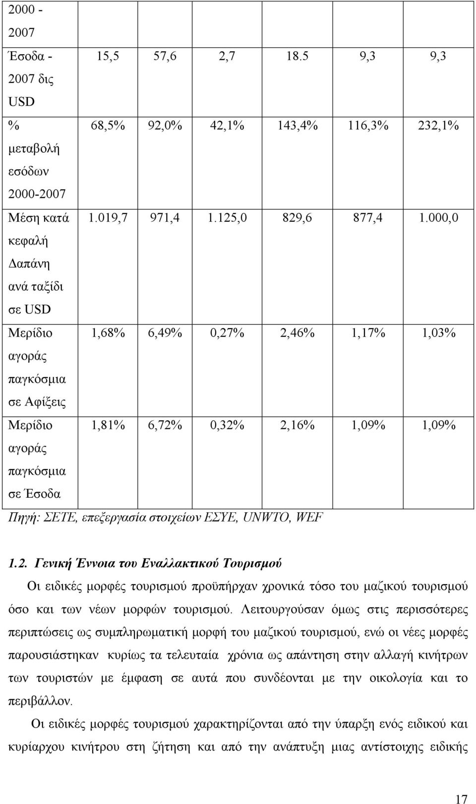 επεξεργασία στοιχείων ΕΣΥΕ, UNWTO, WEF 1.2. Γενική Έννοια του Εναλλακτικού Τουρισµού Οι ειδικές µορφές τουρισµού προϋπήρχαν χρονικά τόσο του µαζικού τουρισµού όσο και των νέων µορφών τουρισµού.