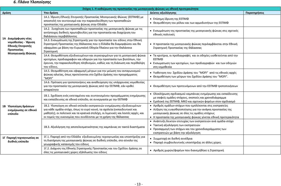 Μεσογειακής Φώκιας 1B Υλοποίηση δράσεων ενημέρωσης σε εθνικό επίπεδο 1Γ Παροχή τεχνογνωσίας σε διεθνές επίπεδο 1A.1. Ίδρυση Εθνικής Επιτροπής Προστασίας Μεσογειακής Φώκιας (ΕΕΠΜΦ) με αποστολή τον συντονισμό και την παρακολούθηση των προσπαθειών προστασίας της μεσογειακής φώκιας στην Ελλάδα 1A.