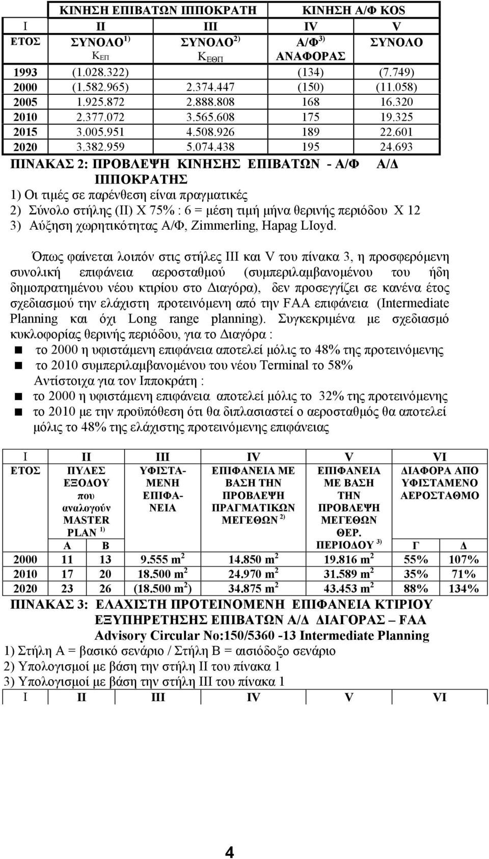 693 ΠΙΝΑΚΑΣ 2: ΠΡΟΒΛΕΨΗ ΚΙΝΗΣΗΣ ΕΠΙΒΑΤΩΝ - Α/Φ Α/Δ ΙΠΠΟΚΡΑΤΗΣ 1) Οι τιμές σε παρένθεση είναι πραγματικές 2) Σύνολο στήλης (ΙΙ) Χ 75% : 6 = μέση τιμή μήνα θερινής περιόδου Χ 12 3) Αύξηση χωρητικότητας