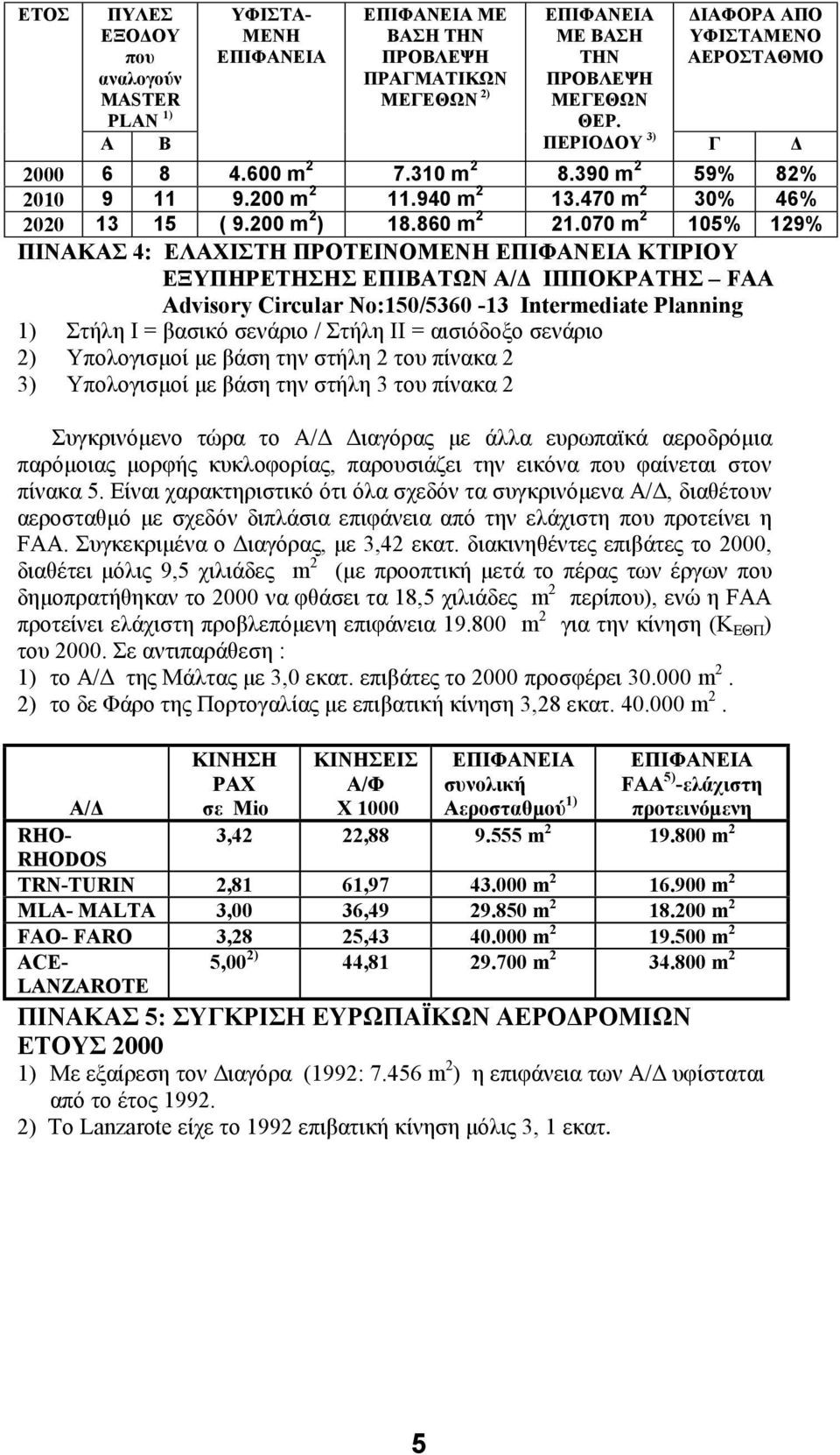 070 m 2 105% 129% ΠΙΝΑΚΑΣ 4: ΕΛΑΧΙΣΤΗ ΠΡΟΤΕΙΝΟΜΕΝΗ ΕΠΙΦΑΝΕΙΑ ΚΤΙΡΙΟΥ ΕΞΥΠΗΡΕΤΗΣΗΣ ΕΠΙΒΑΤΩΝ Α/Δ ΙΠΠΟΚΡΑΤΗΣ FAA Advisory Circular No:150/5360-13 Intermediate Planning 1) Στήλη I = βασικό σενάριο /