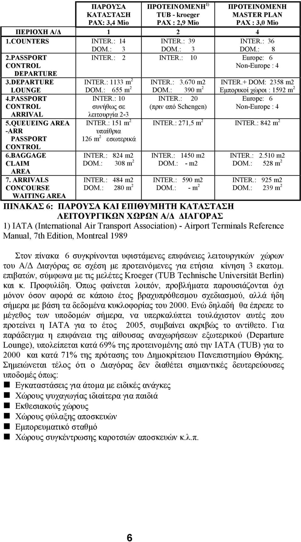 : 390 m 2 Εμπορικοί χώροι : 1592 m 2 4.PASSPORT CONTROL ARRIVAL 5.QUEUEING AREA -ARR PASSPORT CONTROL 6.BAGGAGE CLAIM AREA 7. ARRIVALS CONCOURSE WAITING AREA INTER.