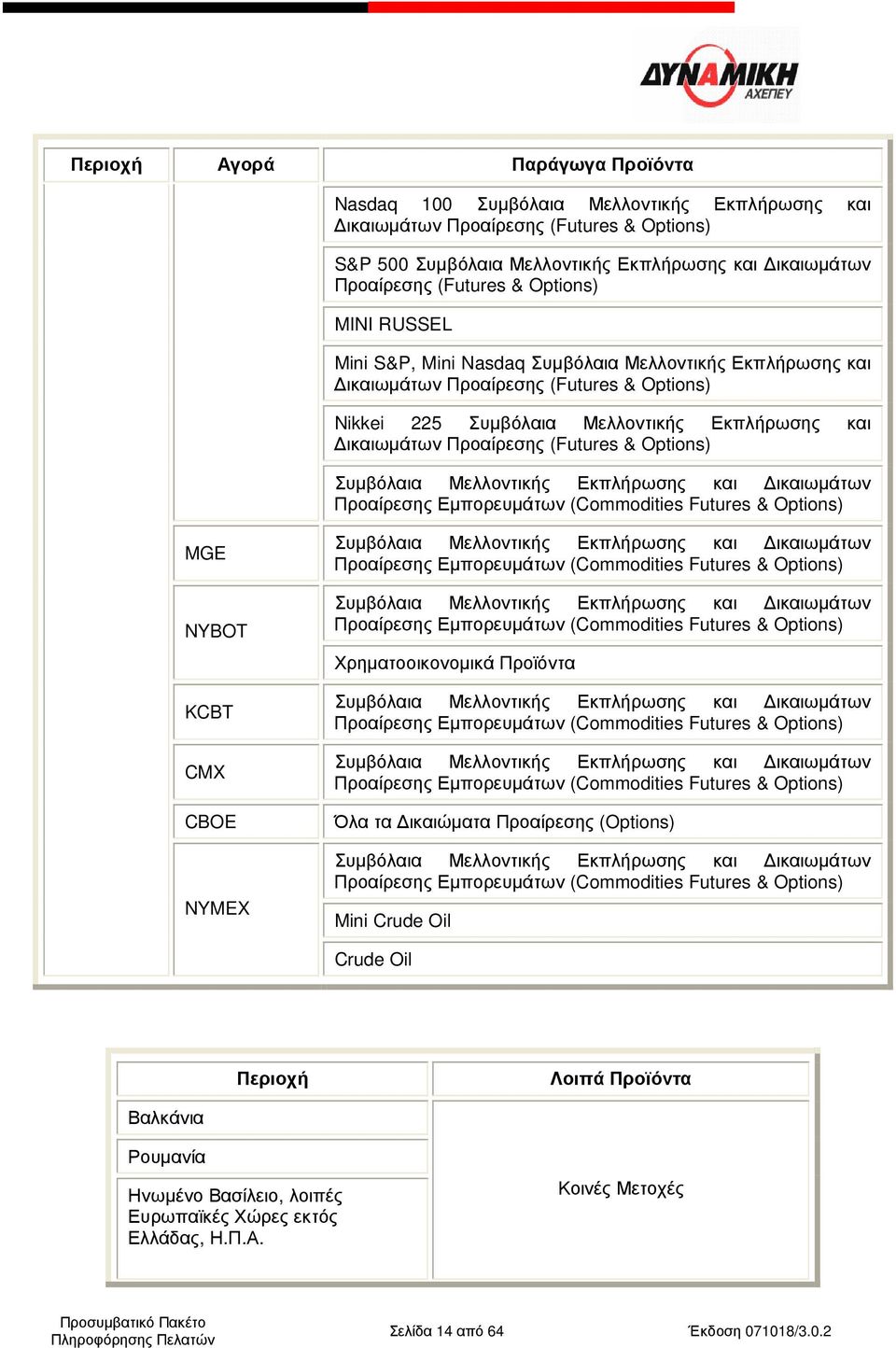 (Futures & Options) Συµβόλαια Μελλοντικής Εκπλήρωσης και ικαιωµάτων Προαίρεσης Εµπορευµάτων (Commodities Futures & Options) MGE NYBOT KCBT CMX CBOE NYMEX Συµβόλαια Μελλοντικής Εκπλήρωσης και