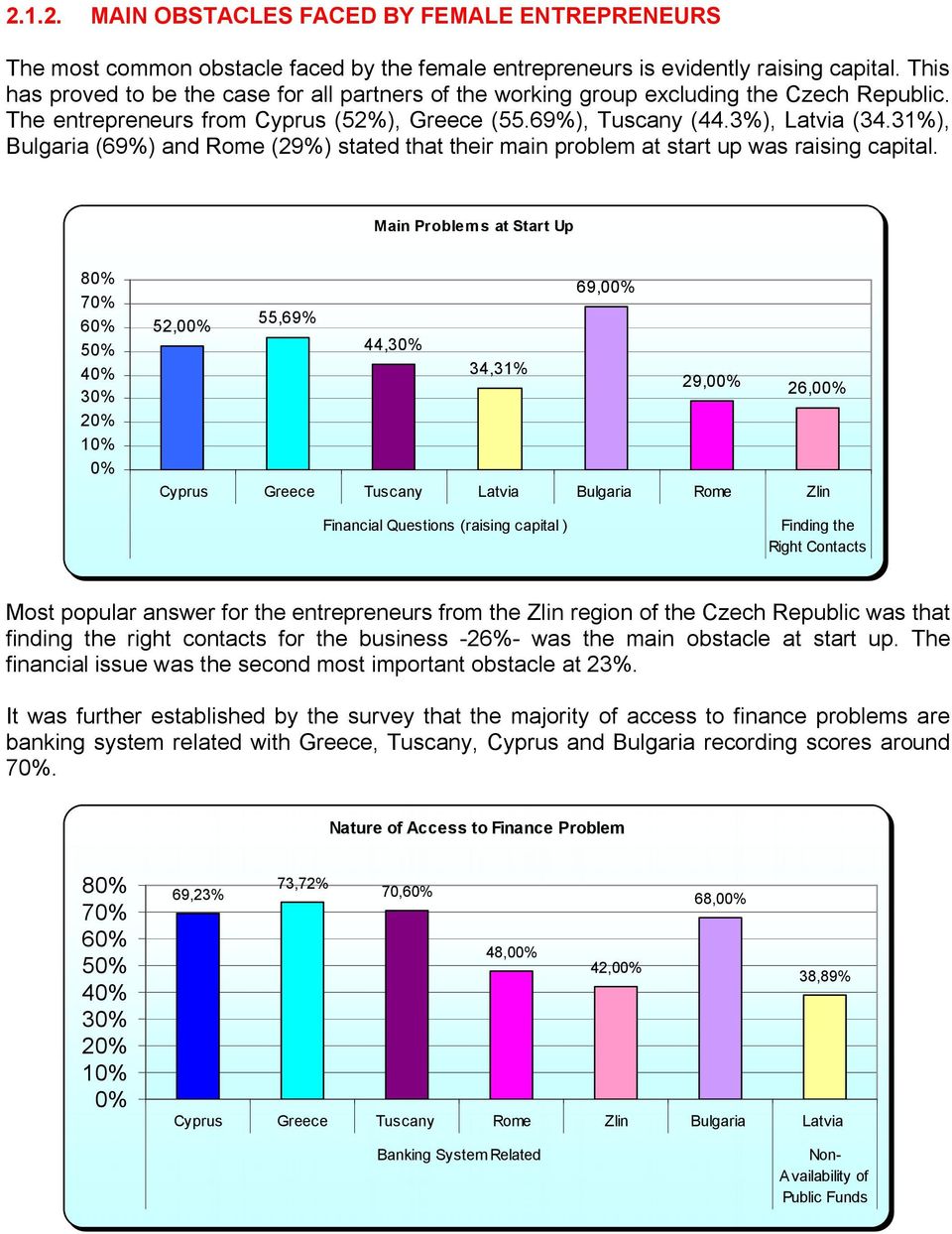 31%), Bulgaria (69%) and Rome (29%) stated that their main problem at start up was raising capital.