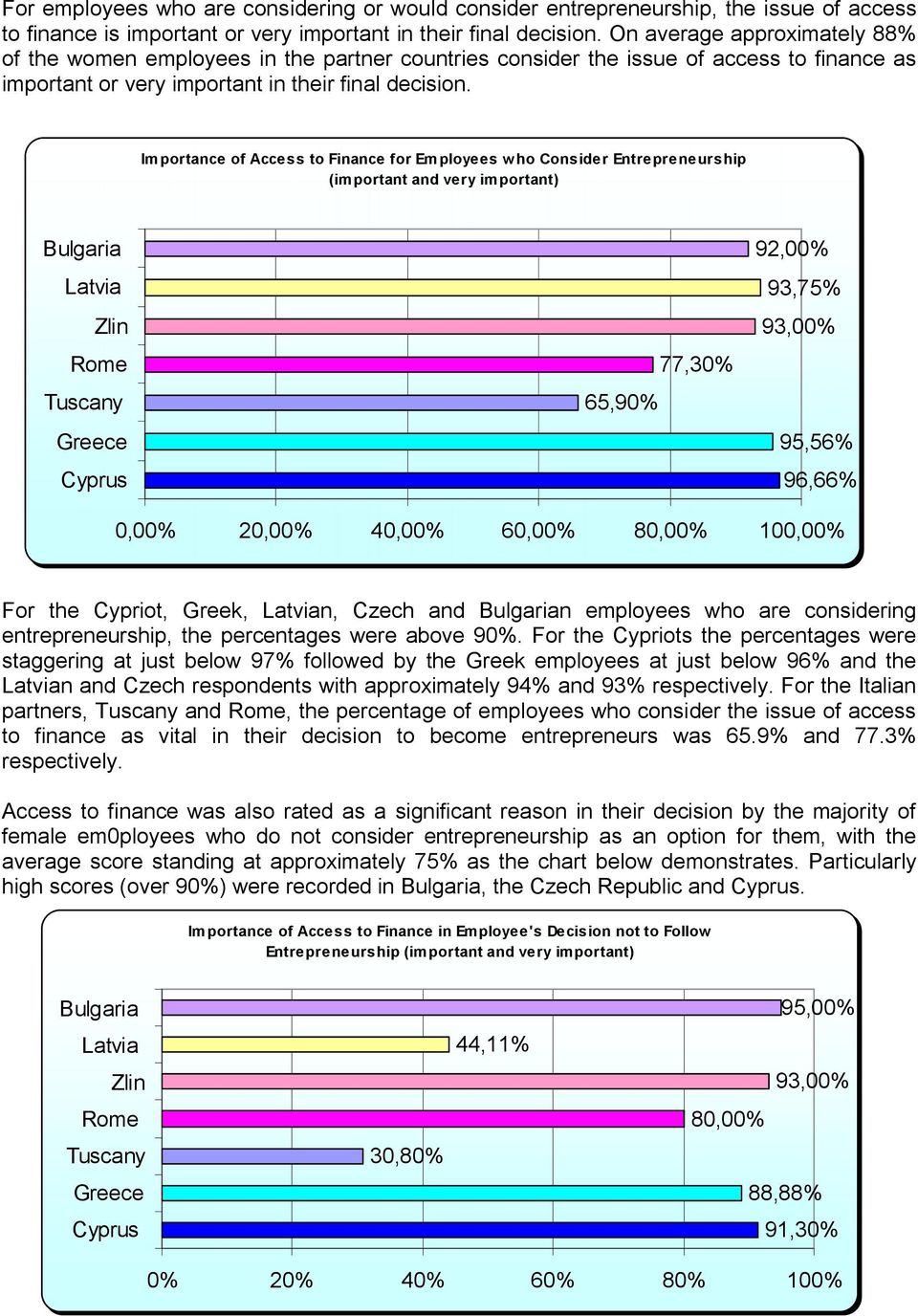 Importance of Access to Finance for Employees who Consider Entrepreneurship (important and very important) Bulgaria Latvia Zlin Rome Tuscany Greece Cyprus 65,90% 77,30% 92,00% 93,75% 93,00% 95,56%