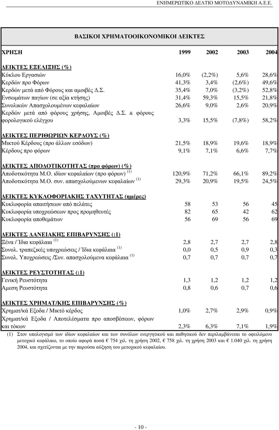 . & 3,3% 15,5% (7,8%) 58,2% (%) ( ) 21,5% 18,9% 19,6% 18,9% 9,1% 7,1% 6,6% 7,7% ( ) (%).. ( ) (1) 120,9% 71,2% 66,1% 89,2%.