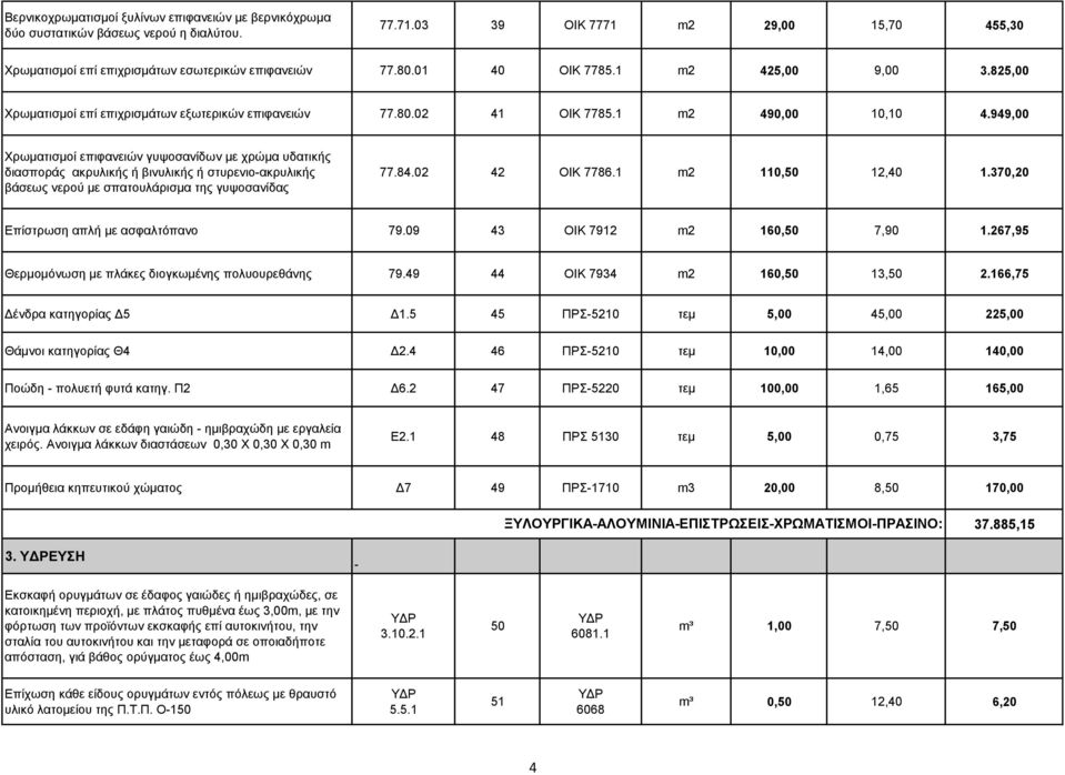 949,00 Χρωματισμοί επιφανειών γυψοσανίδων με χρώμα υδατικής διασποράς ακρυλικής ή βινυλικής ή στυρενιο-ακρυλικής βάσεως νερού με σπατουλάρισμα της γυψοσανίδας 77.84.02 42 ΟΙΚ 7786.1 m2 110,50 12,40 1.