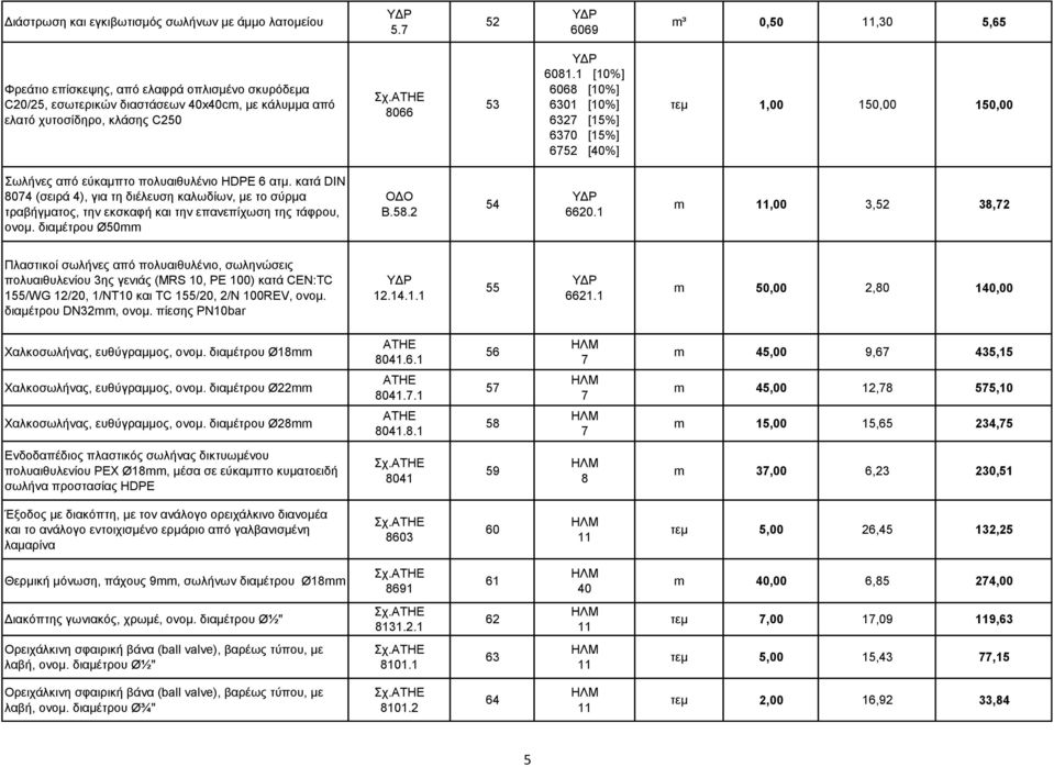 1 [10%] 6068 [10%] 6301 [10%] 6327 [15%] 6370 [15%] 6752 [40%] 150,00 150,00 Σωλήνες από εύκαμπτο πολυαιθυλένιο HDPE 6 ατμ.