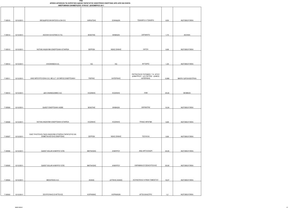 Ε. ΚΟΖΑΝΗΣ ΚΟΖΑΝΗΣ ΛΚΜ 25,00 ΒΙΟΜΑΖΑ Γ-05509 12/12/2011 QUEST ΕΝΕΡΓΕΙΑΚΗ ΑΕΒΕ ΒΟΙΩΤΙΑΣ ΘΗΒΑΙΩΝ ΧΑΡΑΙΝΤΙΝΙ 10,04 ΦΩΤΟΒΟΛΤΑΪΚΑ Γ-05508 12/12/2011 ΝΟΤΙΑS ΑΝΩΝΥΜΗ ΕΝΕΡΓΕΙΑΚΗ ΕΤΑΙΡΕΙΑ ΚΟΖΑΝΗΣ ΚΟΖΑΝΗΣ