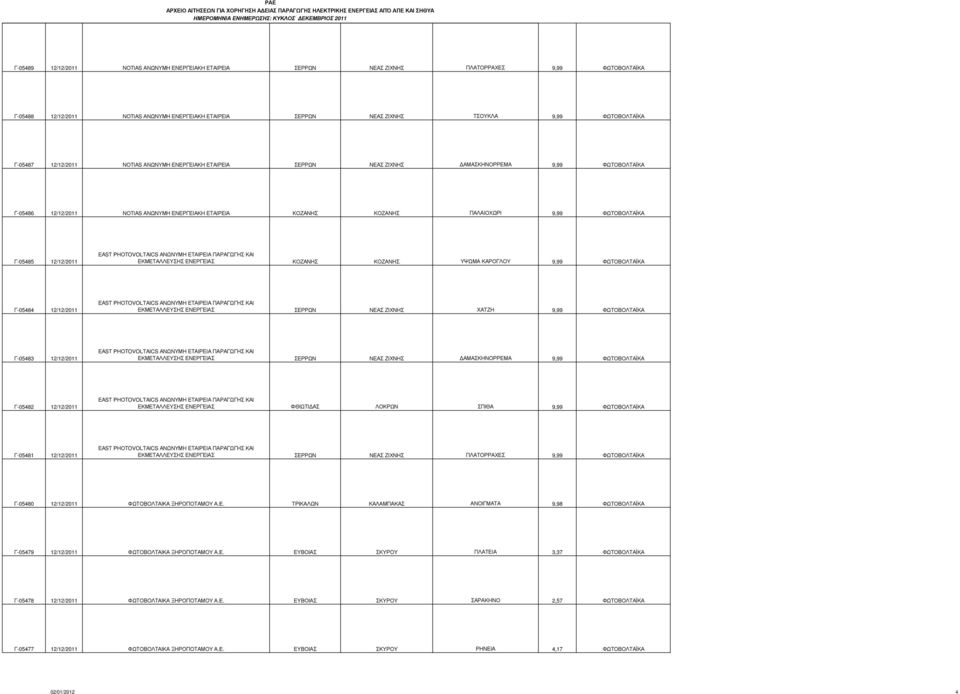 9,99 ΦΩΤΟΒΟΛΤΑΪΚΑ Γ-05485 12/12/2011 ΕΚΜΕΤΑΛΛΕΥΣΗΣ ΕΝΕΡΓΕΙΑΣ ΚΟΖΑΝΗΣ ΚΟΖΑΝΗΣ ΥΨΩΜΑ ΚΑΡΟΓΛΟΥ 9,99 ΦΩΤΟΒΟΛΤΑΪΚΑ Γ-05484 12/12/2011 ΕΚΜΕΤΑΛΛΕΥΣΗΣ ΕΝΕΡΓΕΙΑΣ ΣΕΡΡΩΝ ΝΕΑΣ ΖΙΧΝΗΣ ΧΑΤΖΗ 9,99 ΦΩΤΟΒΟΛΤΑΪΚΑ