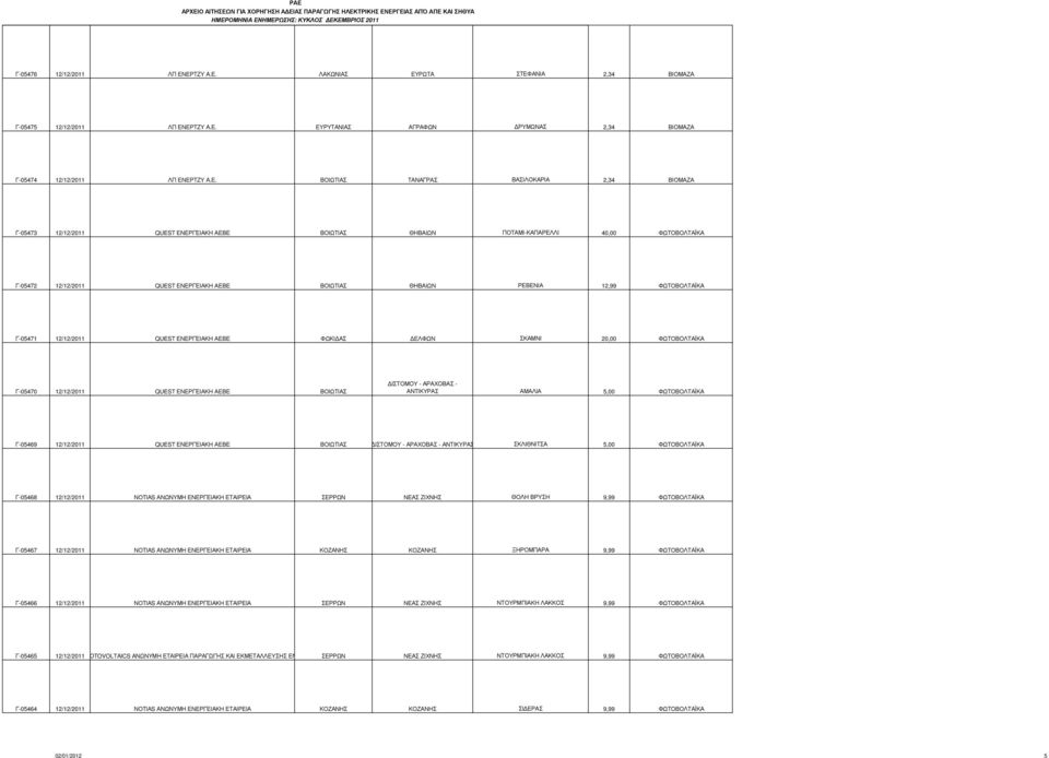 ΒΙΟΜΑΖΑ Γ-05473 12/12/2011 QUEST ΕΝΕΡΓΕΙΑΚΗ ΑΕΒΕ ΒΟΙΩΤΙΑΣ ΘΗΒΑΙΩΝ ΠΟΤΑΜΙ-ΚΑΠΑΡΕΛΛΙ 40,00 ΦΩΤΟΒΟΛΤΑΪΚΑ Γ-05472 12/12/2011 QUEST ΕΝΕΡΓΕΙΑΚΗ ΑΕΒΕ ΒΟΙΩΤΙΑΣ ΘΗΒΑΙΩΝ ΡΕΒΕΝΙΑ 12,99 ΦΩΤΟΒΟΛΤΑΪΚΑ Γ-05471