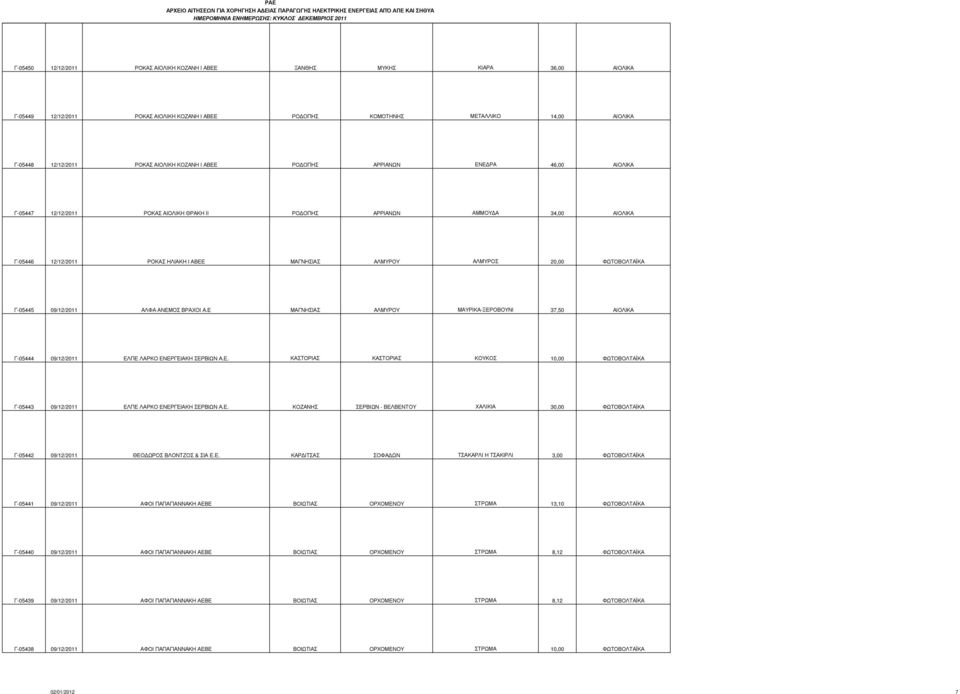 ΑΛΜΥΡΟΣ 20,00 ΦΩΤΟΒΟΛΤΑΪΚΑ Γ-05445 09/12/2011 ΑΛΦΑ ΑΝΕΜΟΣ ΒΡΑΧΟΙ Α.Ε ΜΑΓΝΗΣΙΑΣ ΑΛΜΥΡΟΥ ΜΑΥΡΙΚΑ-ΞΕΡΟΒΟΥΝΙ 37,50 ΑΙΟΛΙΚΑ Γ-05444 09/12/2011 ΕΛΠΕ ΛΑΡΚΟ ΕΝΕΡΓΕΙΑΚΗ ΣΕΡΒΙΩΝ Α.Ε. ΚΑΣΤΟΡΙΑΣ ΚΑΣΤΟΡΙΑΣ ΚΟΥΚΟΣ 10,00 ΦΩΤΟΒΟΛΤΑΪΚΑ Γ-05443 09/12/2011 ΕΛΠΕ ΛΑΡΚΟ ΕΝΕΡΓΕΙΑΚΗ ΣΕΡΒΙΩΝ Α.