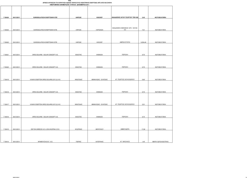 E. ΒΟΙΩΤΙΑΣ ΘΗΒΑΙΩΝ ΠΕΡΙΟΧΗ 9,70 ΦΩΤΟΒΟΛΤΑΪΚΑ Γ-05419 08/12/2011 ΗΛΙΑΚΗ ΕΝΕΡΓΕΙΑ SPES SOLARIS ΥΟ (2) A.E. ΦΘΙΩΤΙ ΑΣ ΑΜΦΙΚΛΕΙΑΣ - ΕΛΑΤΕΙΑΣ ΑΓ.