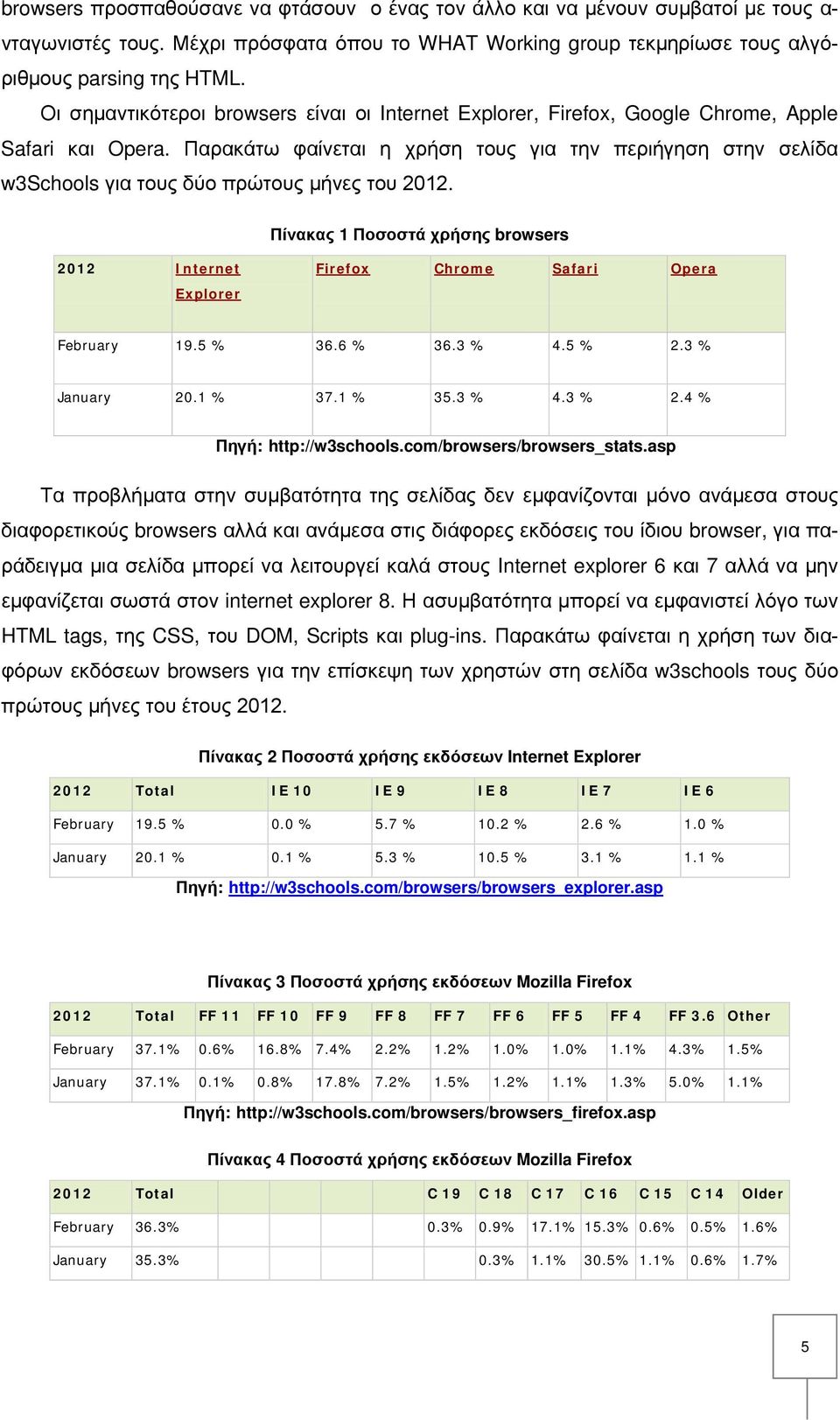 Παρακάτω φαίνεται η χρήση τους για την περιήγηση στην σελίδα w3schools για τους δύο πρώτους μήνες του 2012.