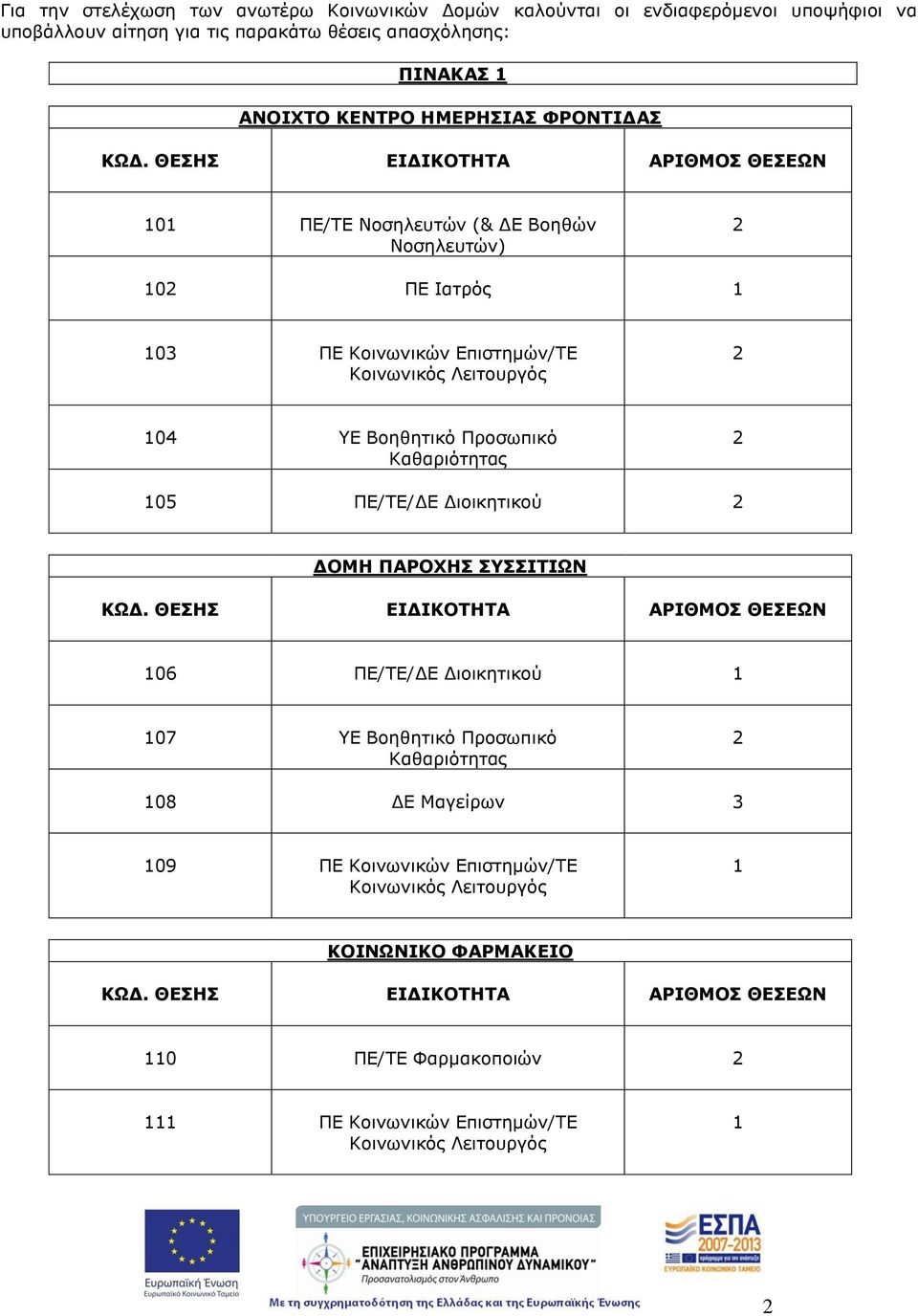 Καθαριότητας 2 105 ΠΕ/ΤΕ/ΔΕ Διοικητικού 2 ΔΟΜΗ ΠΑΡΟΧΗΣ ΣΥΣΣΙΤΙΩΝ ΚΩΔ.