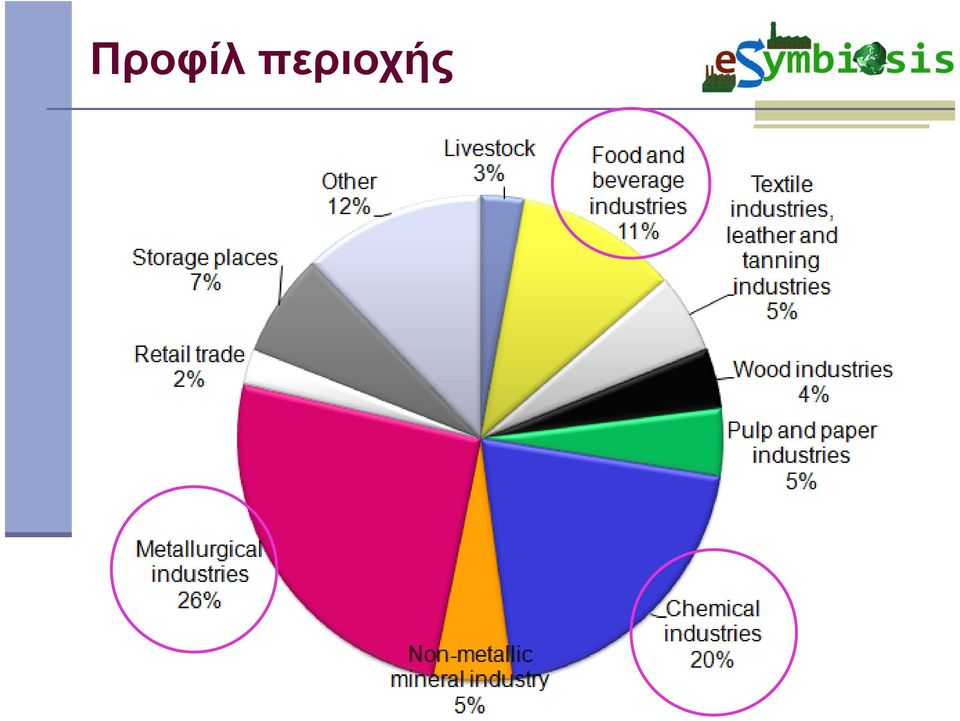 industries 5% Retail trade 2% Wood industries 4% Pulp and paper