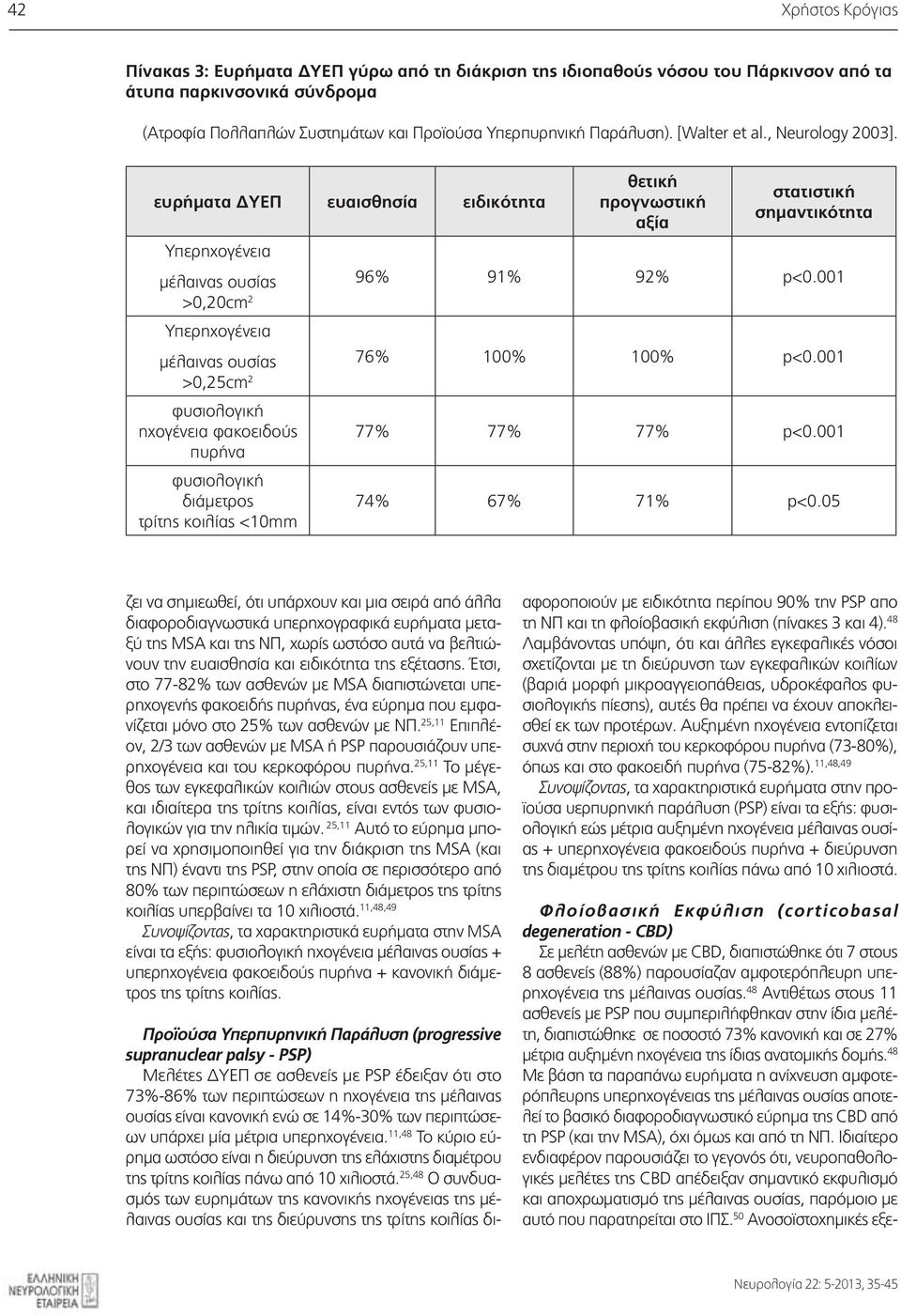 001 >0,20cm 2 Υπερηχογένεια μέλαινας ουσίας 76% 100% 100% p<0.001 >0,25cm 2 φυσιολογική ηχογένεια φακοειδούς πυρήνα φυσιολογική διάμετρος τρίτης κοιλίας <10mm 77% 77% 77% p<0.001 74% 67% 71% p<0.