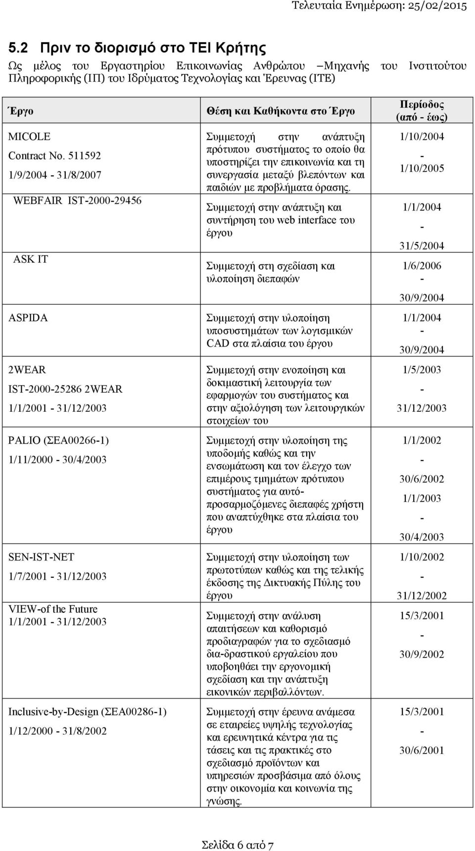 1/1/2001 31/12/2003 InclusivebyDesign (ΣΕΑ002861) 1/12/2000 31/8/2002 Θέση και Καθήκοντα στο Έργο Συμμετοχή στην ανάπτυξη πρότυπου συστήματος το οποίο θα υποστηρίζει την επικοινωνία και τη συνεργασία