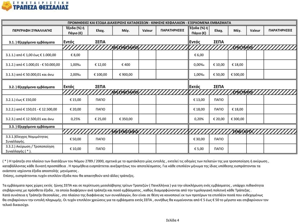 2.1.) έως 150,00 15,00 ΠΑΓΙΟ 13,00 ΠΑΓΙΟ 3.2.2.) από 150,01-12.500,00 20,00 ΠΑΓΙΟ 18,00 ΠΑΓΙΟ 18,00 3.2.3.) από 12.500,01 και άνω 0,25% 25,00 350,00 0,20% 20,00 300,00 3.3. ) Εξερχόμενα εμβάσματα 3.3.1.)Ελεγχος Νομιμότητας Συναλλαγής.