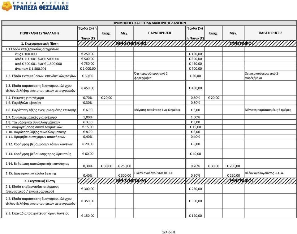 Όχι περισσότερες από 2 φορές/μήνα 1.3. Έξοδα παράστασης δικηγόρου, ελέγχου τίτλων & λήψης πιστοποιητικών μετεγγραφών 450,00 450,00 1.4. Επιταγές για ενέχυρο 0,70% 20,00 0,50% 20,00 1.5. Παράβολο εφορίας 0,30% 0,30% 1.