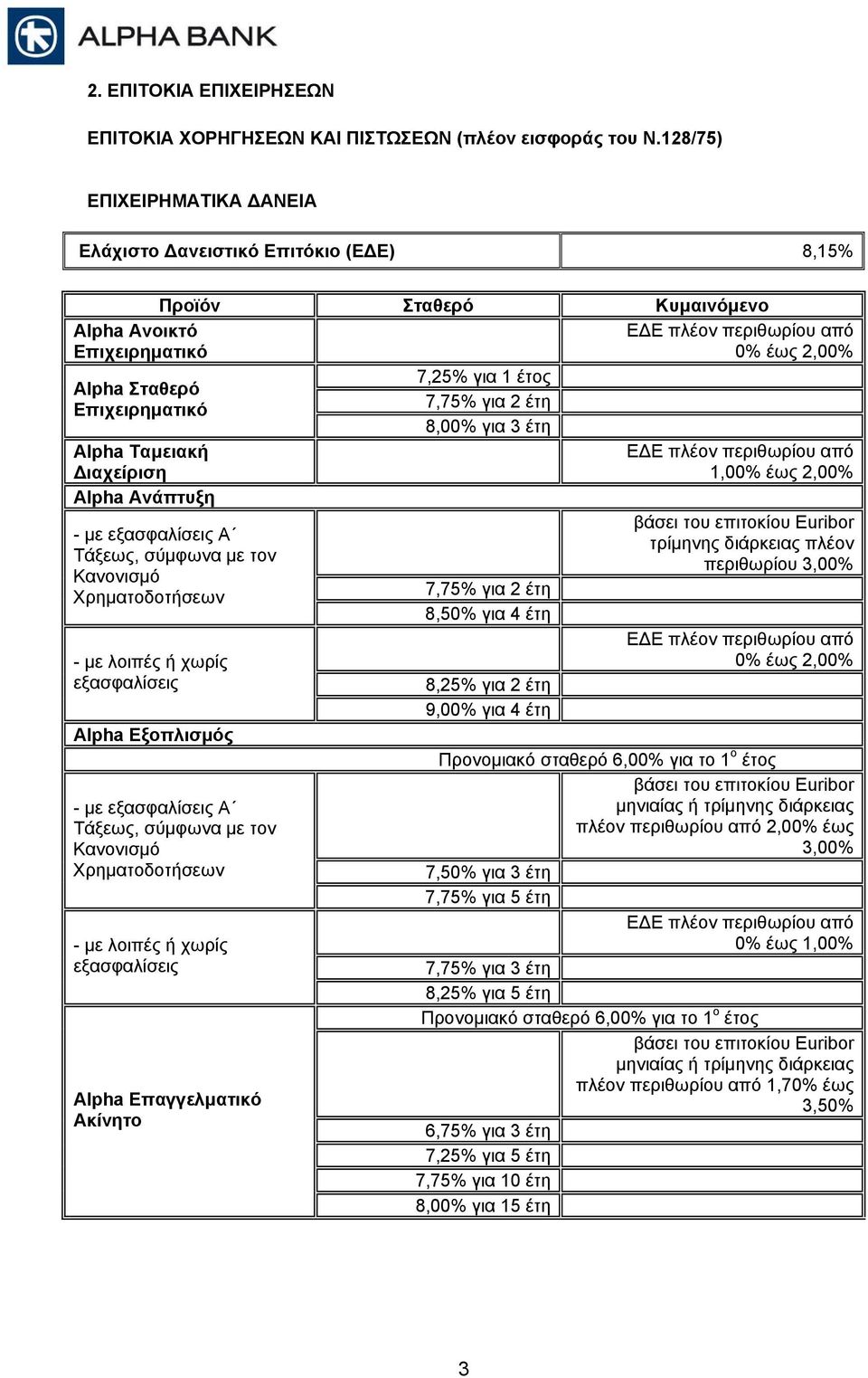 με Α Alpha Εξοπλισμός - με Α Alpha Επαγγελματικό Ακίνητο 7,25% για 1 έτος 8,00% για 3 έτη 8,50% για 4 έτη 8,25% για 2 έτη 9,00% για 4 έτη 0% έως 2,00% 1,00% έως 2,00% περιθωρίου 3,00% 0% έως