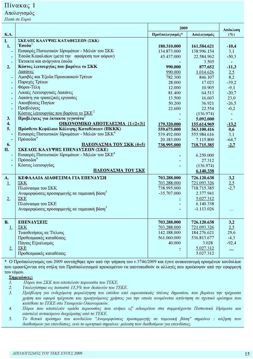 ΣΚΕΛΟΣ ΚΑΛΥΨΗΣ ΚΑΤΑΘΕΣΕΩΝ (ΣΚΚ) Έσοδα 1 Εισφορές Πιστωτικών Ιδρυμάτων Μελών του ΣΚΚ Έσοδα Κεφαλαίων (μετά την αφαίρεση των φόρων) Έκτακτα και ανόργανα έσοδα Κόστος λειτουργίας που βαρύνει το ΣΚΚ