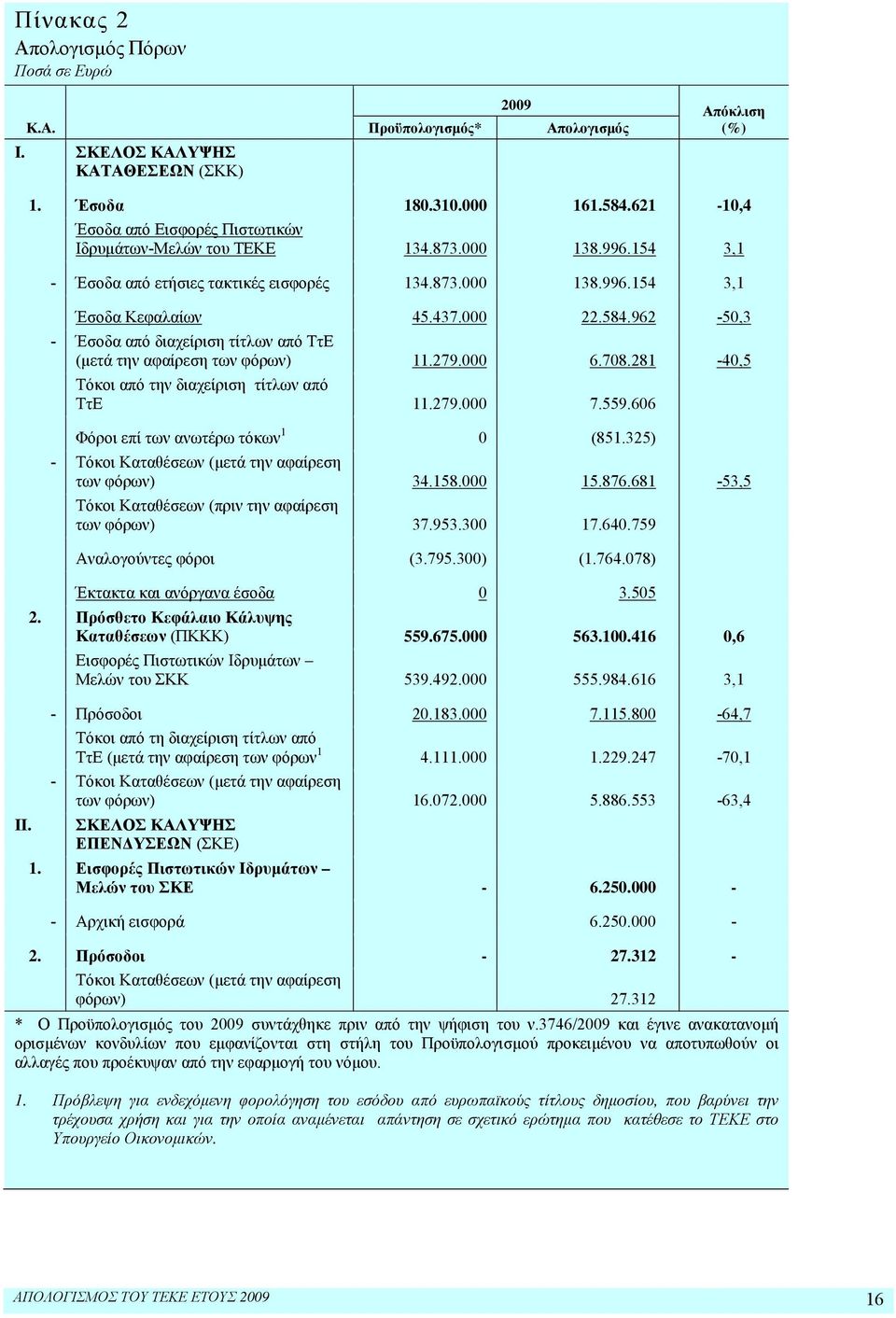 962 50,3 Έσοδα από διαχείριση τίτλων από ΤτΕ (μετά την αφαίρεση των φόρων) 11.279.000 6.708.281 40,5 Τόκοι από την διαχείριση τίτλων από ΤτΕ 11.279.000 7.559.606 Φόροι επί των ανωτέρω τόκων 1 0 (851.