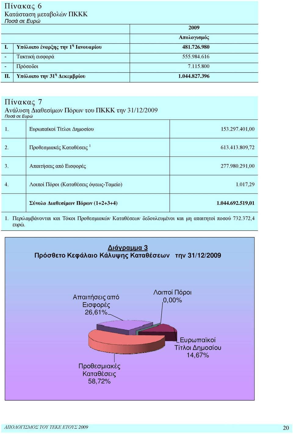 Απαιτήσεις από Εισφορές 277.980.291,00 4. Λοιποί Πόροι (Καταθέσεις όψεωςταμείο) 1.017,29 Σύνολο Διαθεσίμων Πόρων (1+2+3+4) 1.044.692.519,01 1.