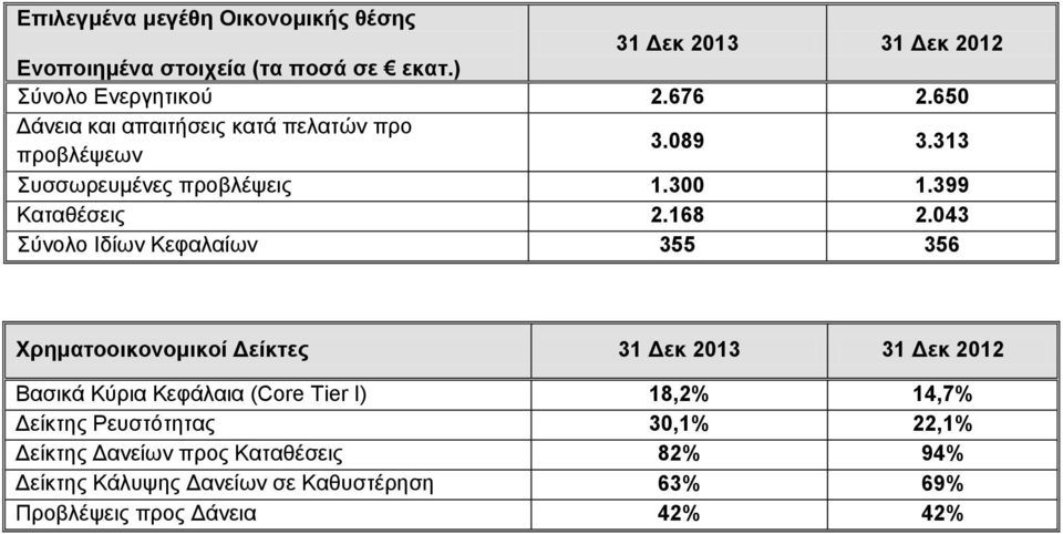 043 Σύνολο Ιδίων Κεφαλαίων 355 356 Χρηματοοικονομικοί Δείκτες 31 Δεκ 31 Δεκ 2012 Βασικά Κύρια Κεφάλαια (Core Tier I) 18,2% 14,7%