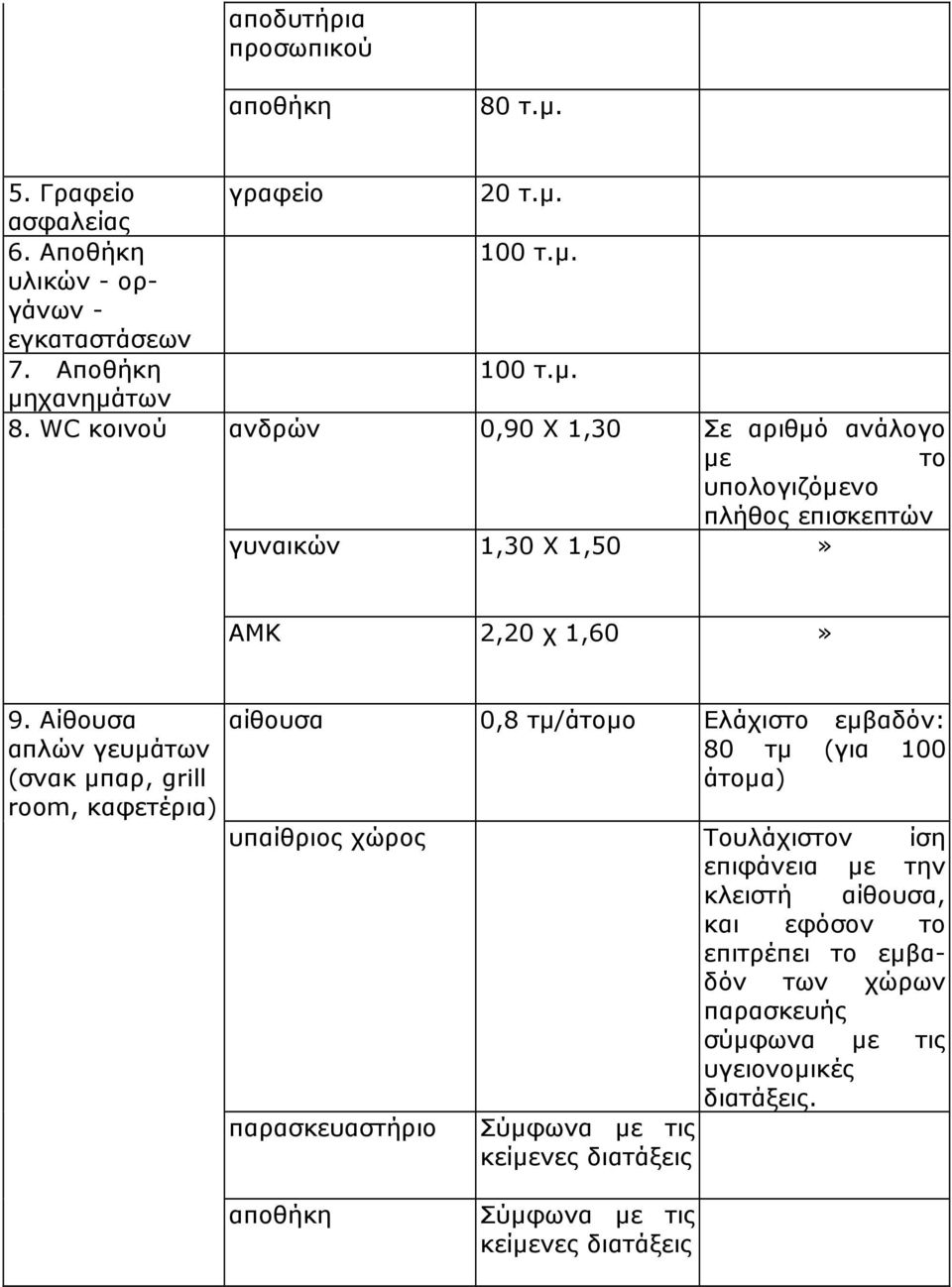 Αίθουσα απλών γευµάτων (σνακ µπαρ, grill room, καφετέρια) αίθουσα 0,8 τµ/άτοµο Ελάχιστο εµβαδόν: 80 τµ (για 100 άτοµα) υπαίθριος χώρος Τουλάχιστον ίση επιφάνεια µε