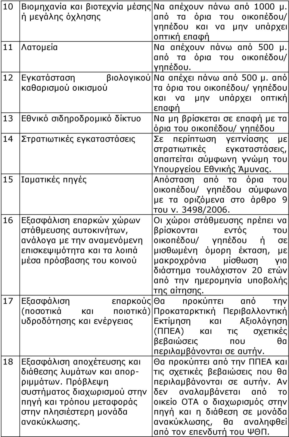 από τα όρια του οικοπέδου/ γηπέδου και να µην υπάρχει οπτική επαφή 13 Εθνικό σιδηροδροµικό δίκτυο Να µη βρίσκεται σε επαφή µε τα όρια του οικοπέδου/ γηπέδου 14 Στρατιωτικές εγκαταστάσεις Σε περίπτωση