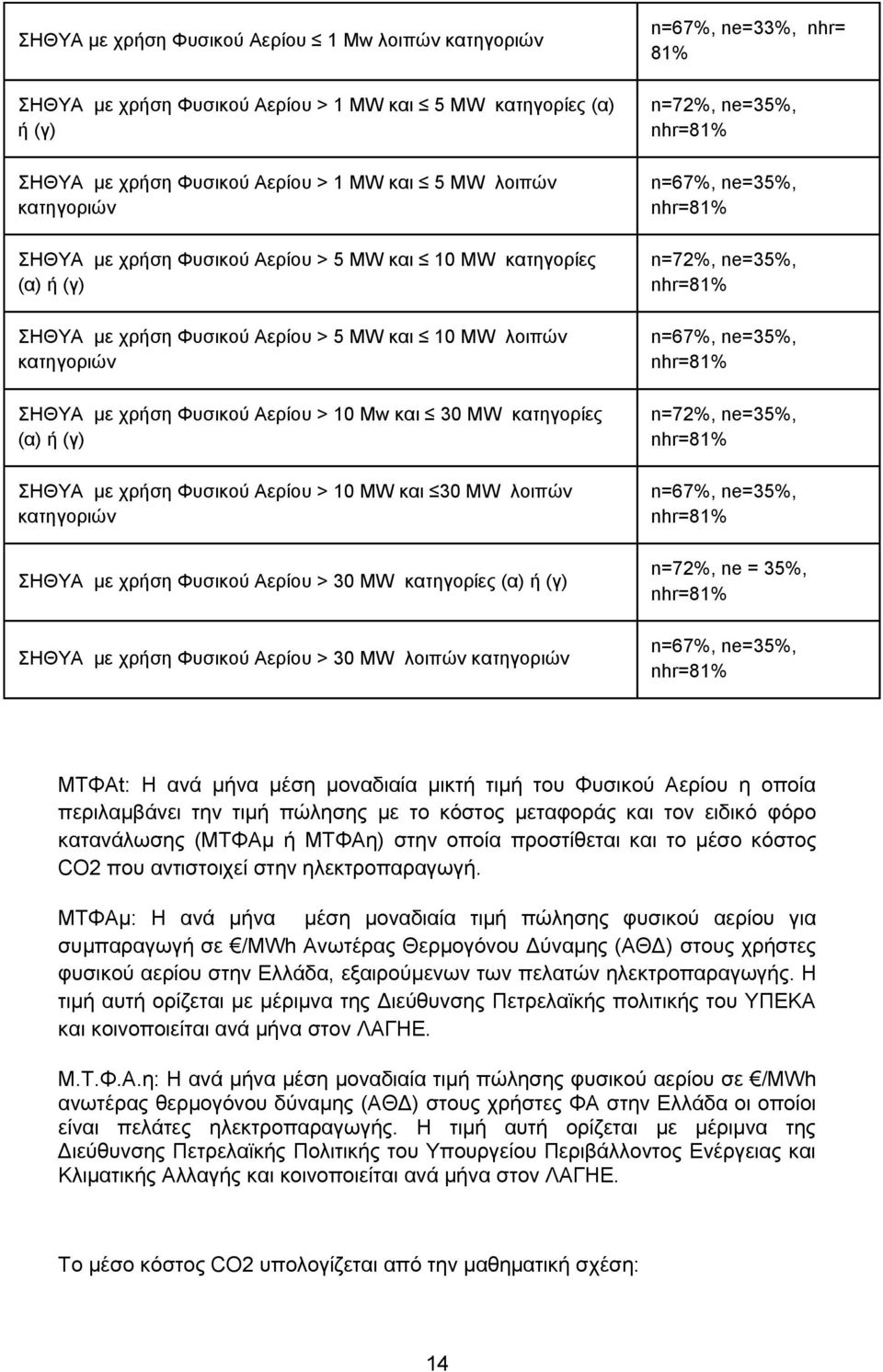 χρήση Φυσικού Αερίου > 10 MW και 30 MW λοιπών κατηγοριών ΣΗΘΥΑ με χρήση Φυσικού Αερίου > 30 MW κατηγορίες (α) ή (γ) ΣΗΘΥΑ με χρήση Φυσικού Αερίου > 30 MW λοιπών κατηγοριών n=67%, ne=33%, nhr= 81%