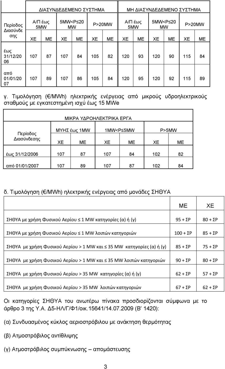 Τιμολόγηση ( /MWh) ηλεκτρικής ενέργειας από μικρούς υδροηλεκτρικούς σταθμούς με εγκατεστημένη ισχύ έως 15 MWe ΜΙΚΡΑ ΥΔΡΟΗΛΕΚΤΡΙΚΑ ΕΡΓΑ Περίοδος Διασύνδεσης MΥΗΣ έως 1MW 1MW<P 5MW P>5MW XE ME XE ME XE