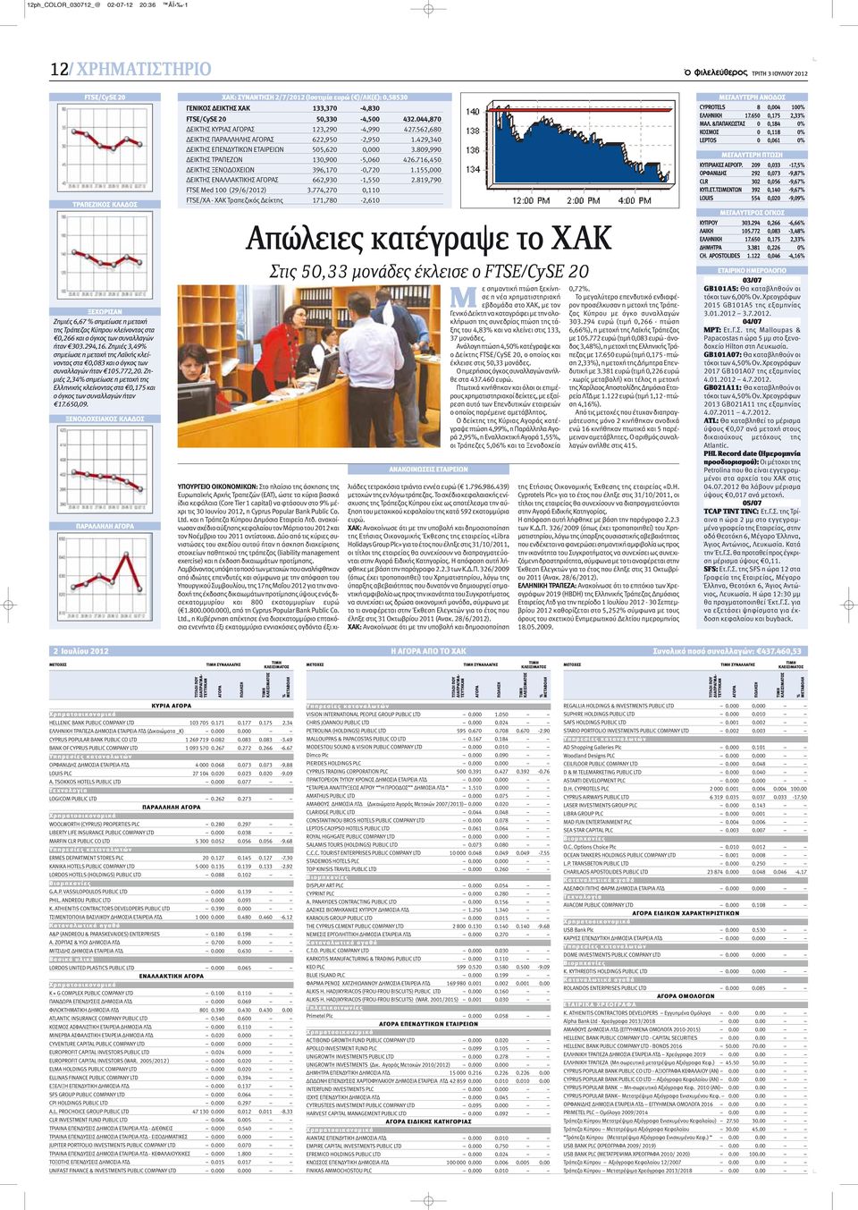 Ζημιές 2,34% σημείωσε η μετοχή της Ελληνικής κλείνοντας στα 0,175 και ο όγκος των συναλλαγών ήταν 17.650,09.