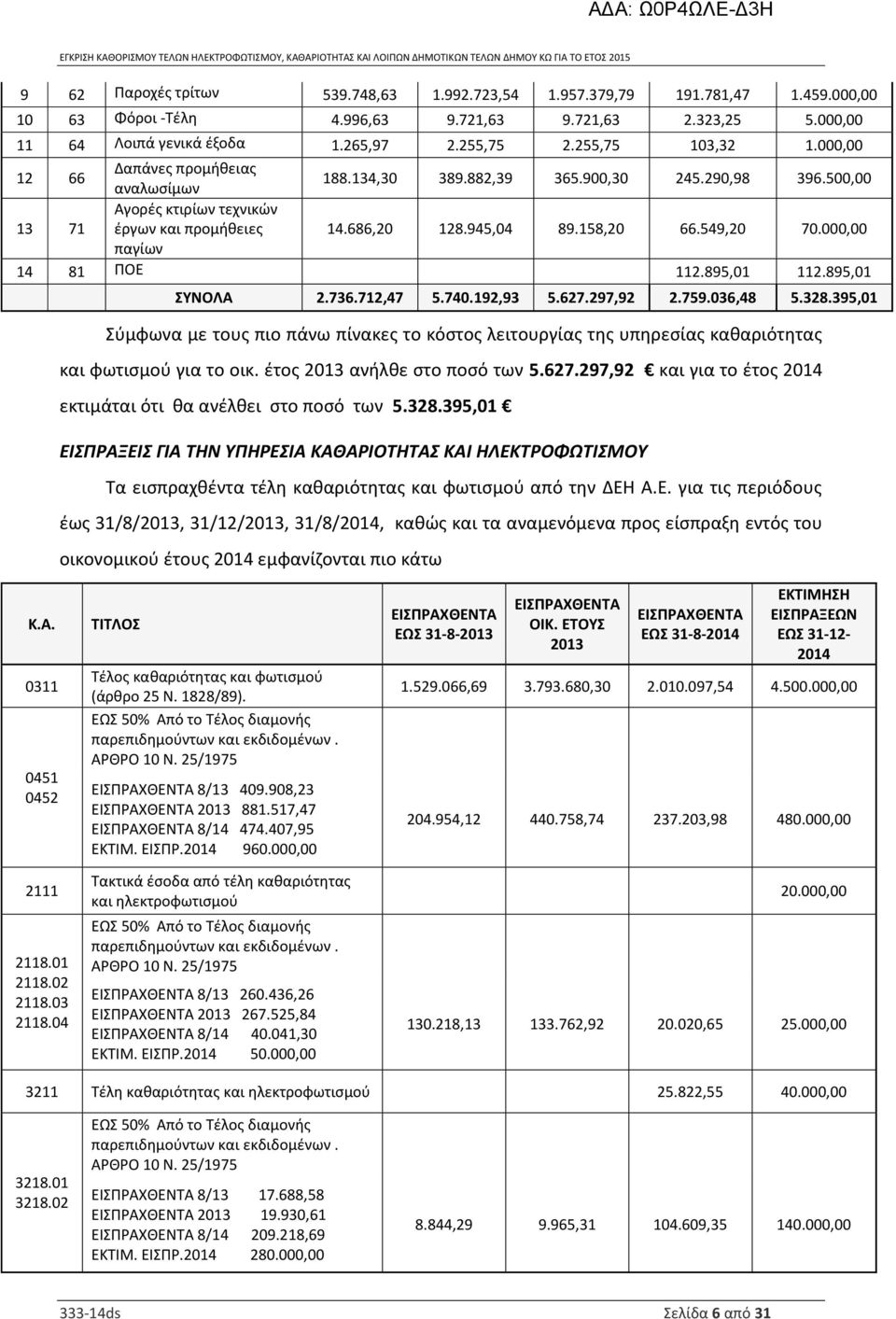 549,20 70.000,00 παγίων 14 81 ΠΟΕ 112.895,01 112.895,01 ΣΥΝΟΛΑ 2.736.712,47 5.740.192,93 5.627.297,92 2.759.036,48 5.328.