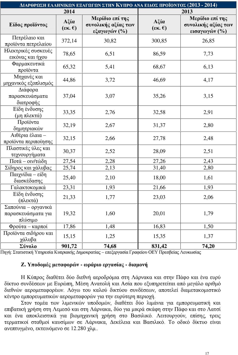 και μηχανικός εξοπλισμός 44,86 3,72 46,69 4,17 Διάφορα παρασκευάσματα 37,04 3,07 35,26 3,15 διατροφής Είδη ένδυσης (μη πλεκτά) 33,35 2,76 32,58 2,91 Προϊόντα δημητριακών 32,19 2,67 31,37 2,80 Αιθέρια