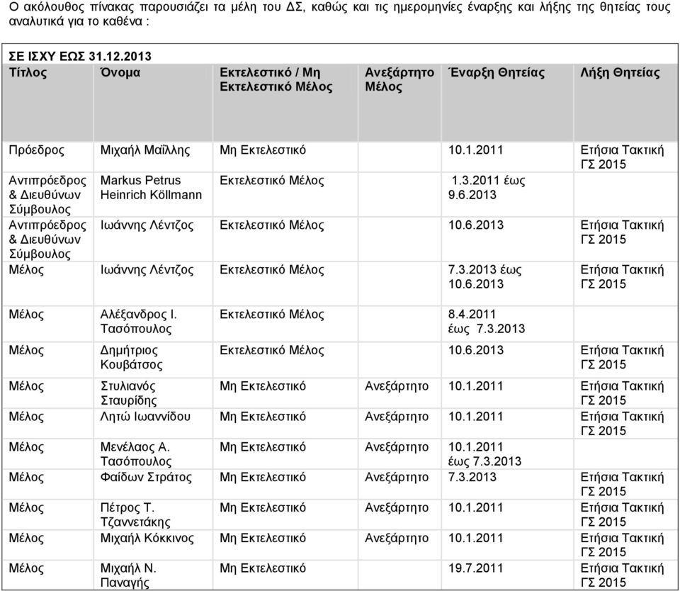 3.2011 έως 9.6.2013 Αντιπρόεδρος & Διευθύνων Σύμβουλος Ιωάννης Λέντζος Εκτελεστικό Μέλος 10.6.2013 Ετήσια Τακτική Μέλος Ιωάννης Λέντζος Εκτελεστικό Μέλος 7.3.2013 έως 10.6.2013 Μέλος Αλέξανδρος Ι.