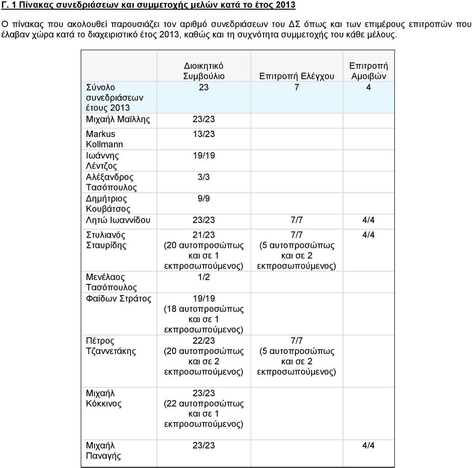 Σύνολο συνεδριάσεων έτους 2013 Μιχαήλ Μαϊλλης 23/23 Διοικητικό Επιτροπή Συμβούλιο Επιτροπή Ελέγχου Αμοιβών 23 7 4 Markus 13/23 Kollmann Ιωάννης 19/19 Λέντζος Αλέξανδρος 3/3 Τασόπουλος Δημήτριος 9/9