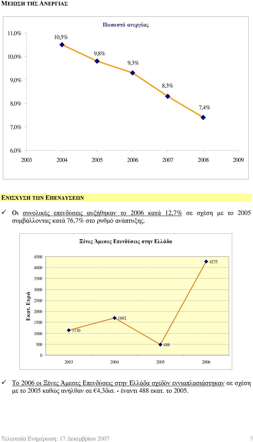 Ξένες Άμεσες Επενδύσεις στην Ελλάδα 4500 4000 4275 Εκατ.