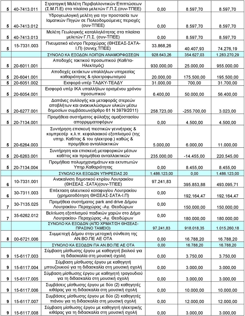 (συν-τπεε) 0,00 8.597,70 8.597,70 Πνευματικό κέντρο Περαχώρας (ΘΗΣΕΑΣ-ΣΑΤΑ- 33.868,26 Ι.Π) (συνεχ.τπεε) 40.407,93 74.276,19 ΣΥΝΟΛΟ ΚΑ ΕΞΟΔΩΝ ΛΟΙΠΩΝ ΑΝΑΜΟΡΦΩΣΕΩΝ 928.643,26 354.627,03 1.283.