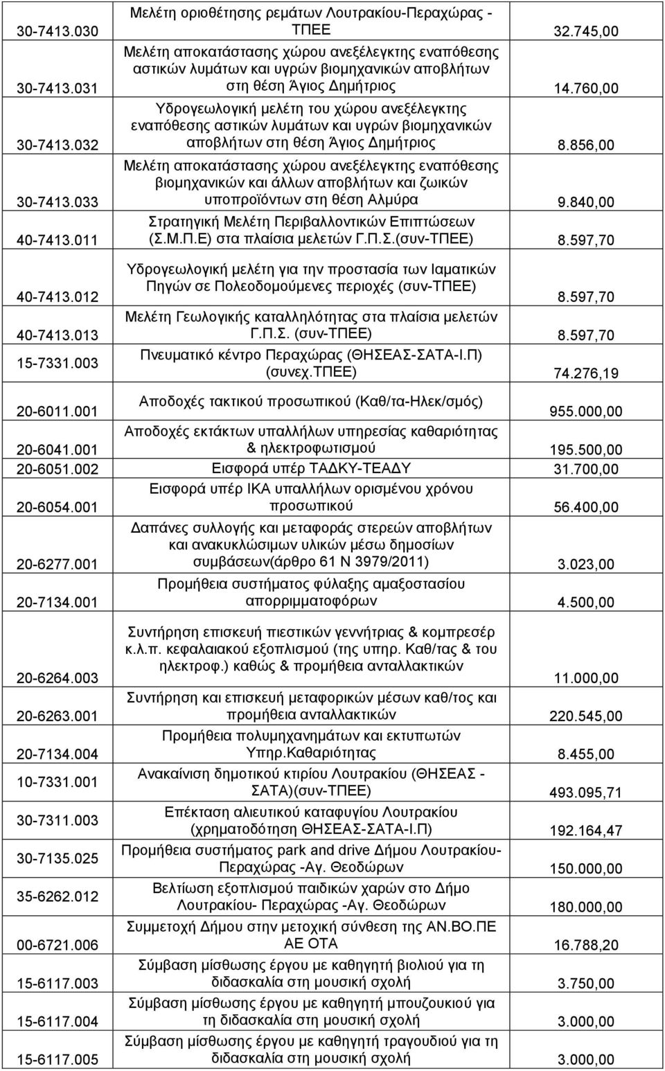 760,00 Υδρογεωλογική μελέτη του χώρου ανεξέλεγκτης εναπόθεσης αστικών λυμάτων και υγρών βιομηχανικών αποβλήτων στη θέση Άγιος Δημήτριος 8.