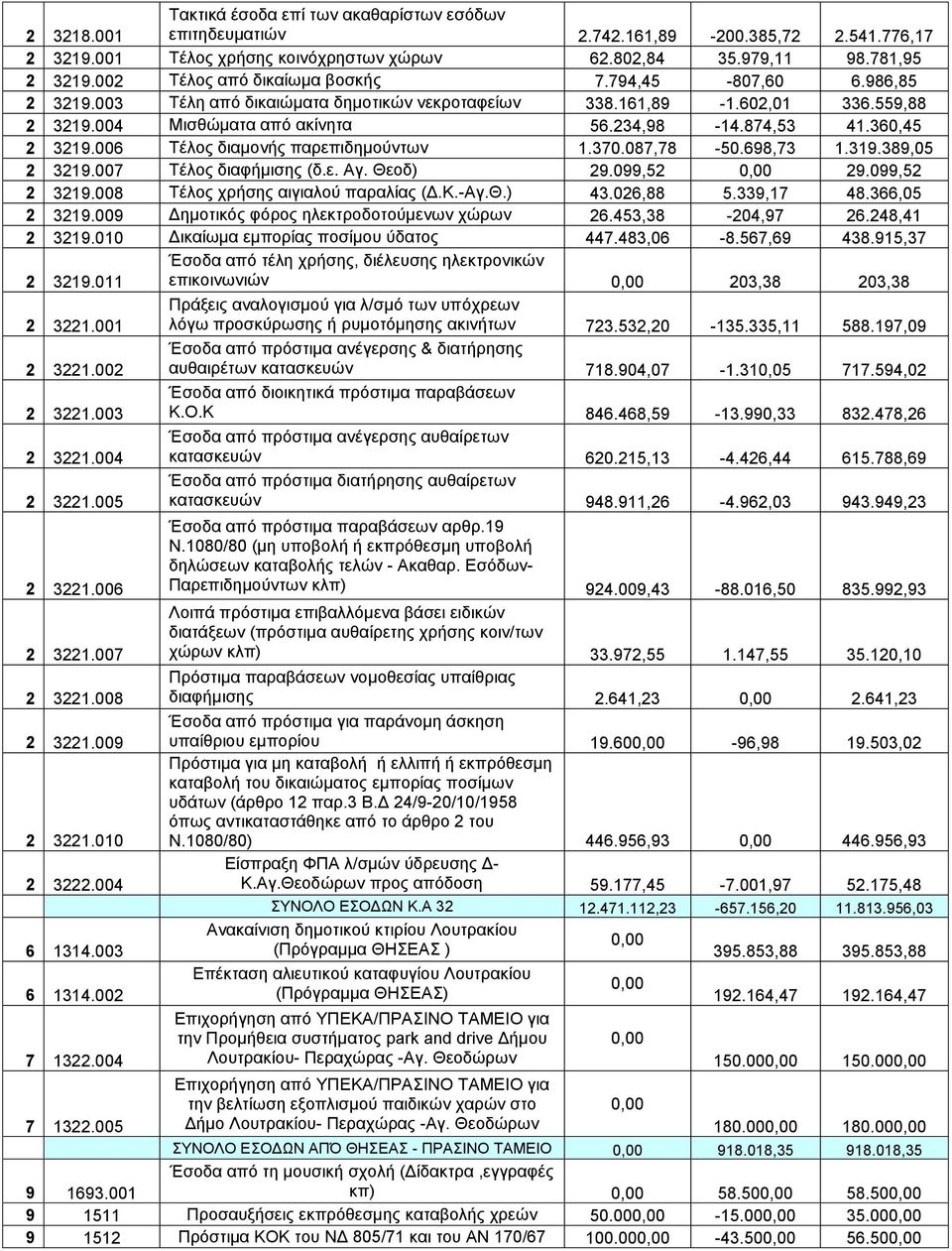 360,45 2 3219.006 Τέλος διαμονής παρεπιδημούντων 1.370.087,78-50.698,73 1.319.389,05 2 3219.007 Τέλος διαφήμισης (δ.ε. Αγ. Θεοδ) 29.099,52 0,00 29.099,52 2 3219.008 Τέλος χρήσης αιγιαλού παραλίας (Δ.